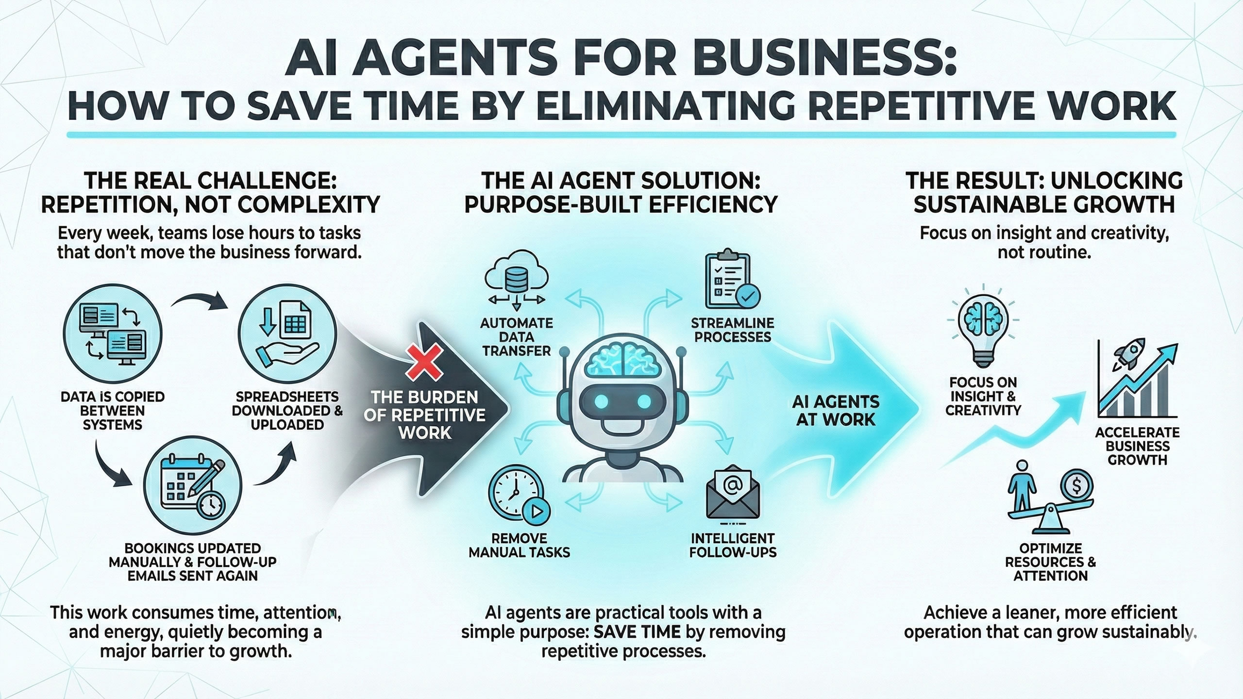infographics-ai-agents-for-business-how-to-save-time-by-eliminating-repetitive-tasks